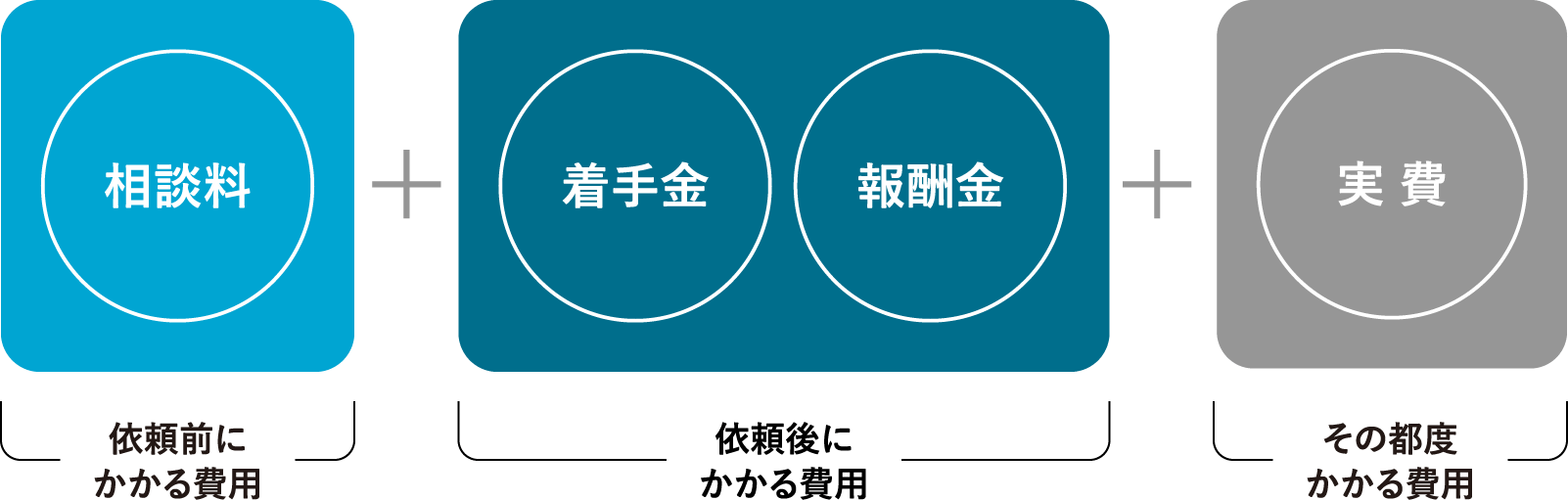 依頼前にかかる費用:相談料＋依頼後にかかる費用:着手金、報酬金＋その都度かかる費用:実費